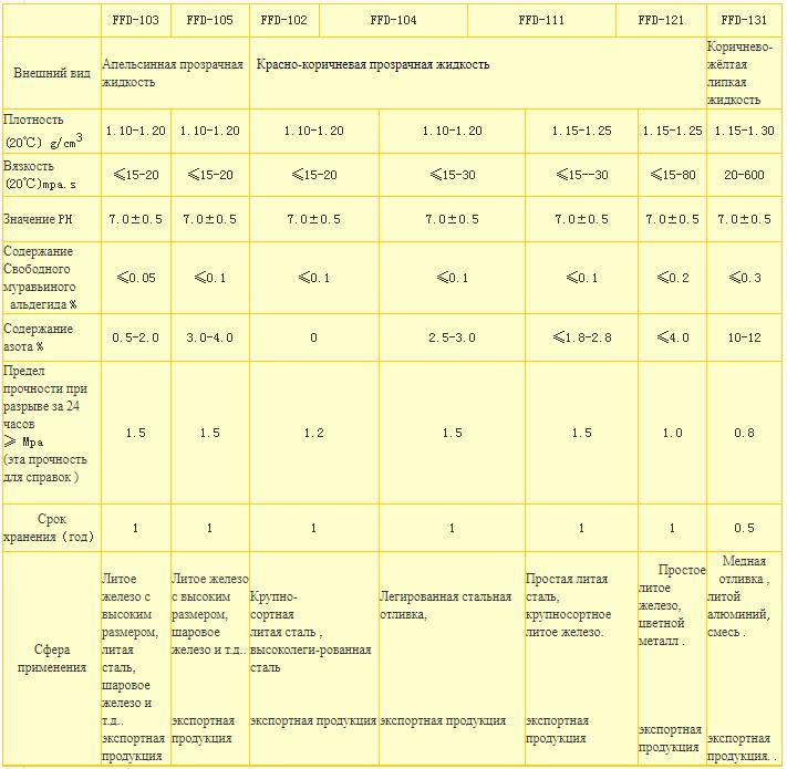 Фурановая смола (выбивальный экспортный класс)