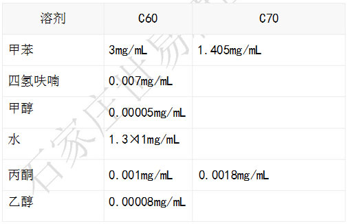 富勒烯新型生物质（世易牌）